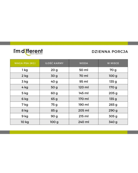 Karma Liofilizowana I'm Different z Ryb 156g|397g Karma Liofilizowana I'm Different z Ryb 156g|397g